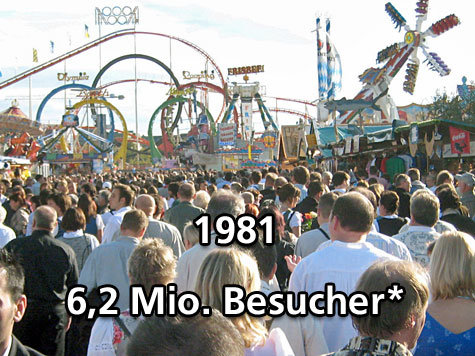 Besucherzahlen der Wiesn seit 1980